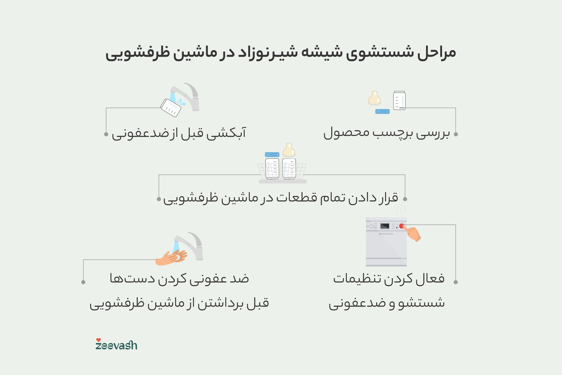 مراحل شستشوی شیشه شیر نوزاد در ماشین ظرفشویی
